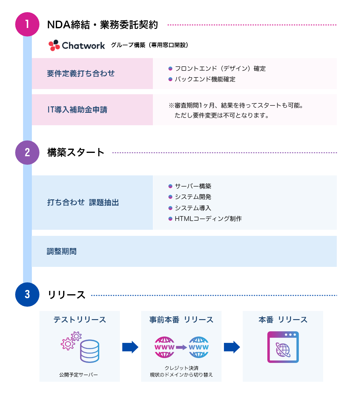 WEBサイト構築の流れ