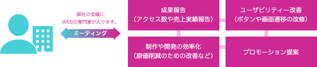 運営定例会議1
