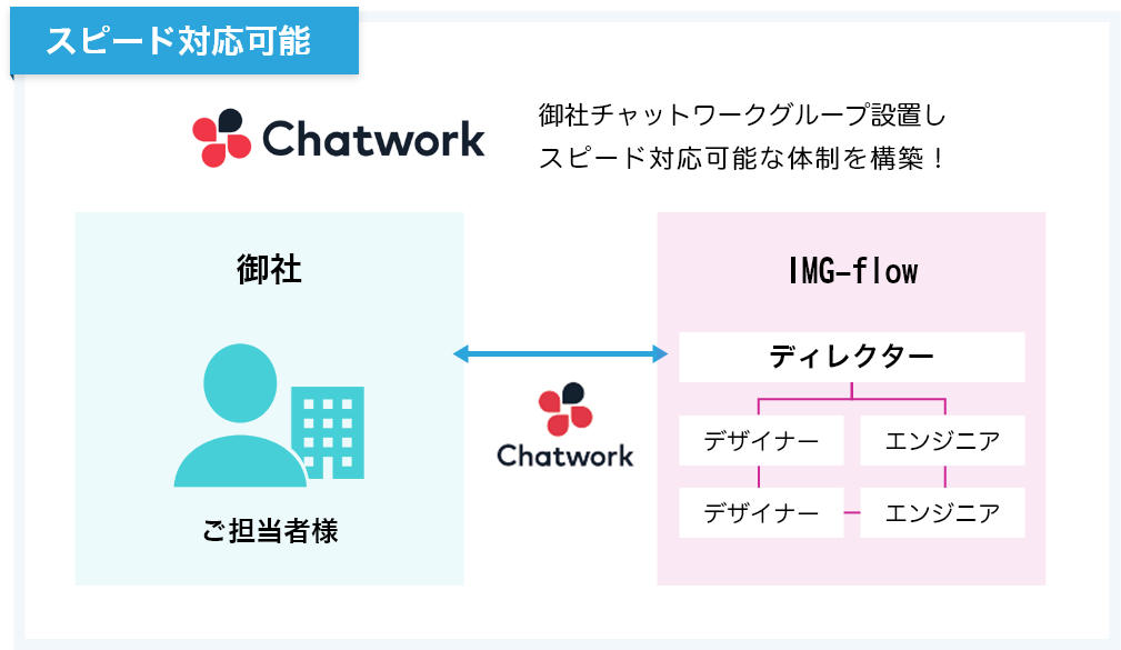 運営定例会議2
