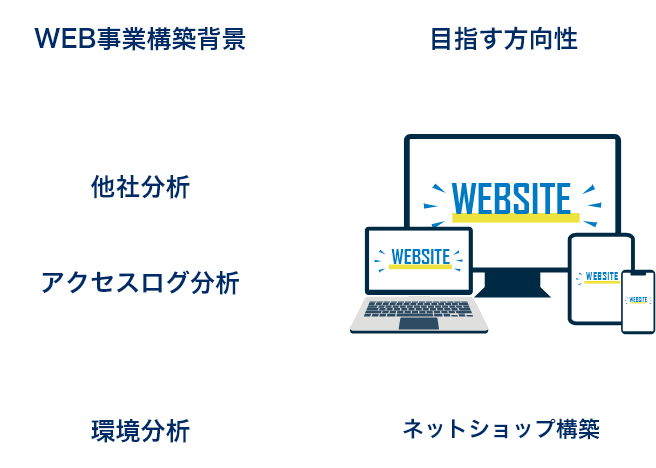 構築フェーズの施策