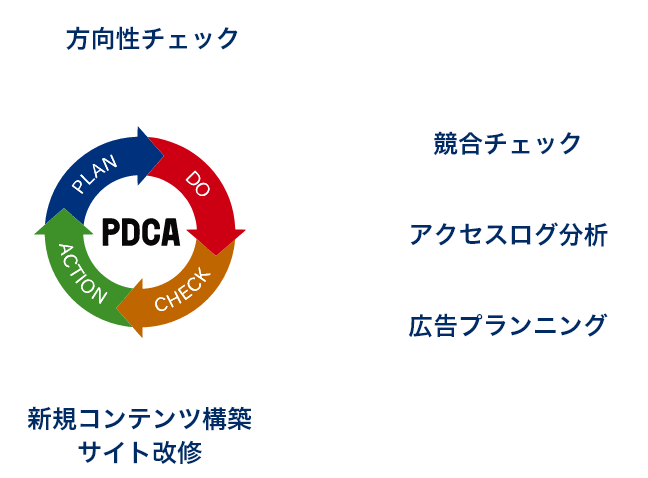 運用フェーズの施策
